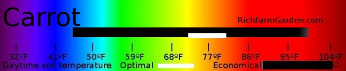 Soil tempertaure
        for planting carrot seeds